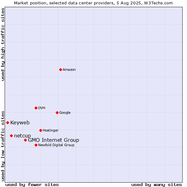 Market position of GMO Internet Group vs. netcup vs. Keyweb