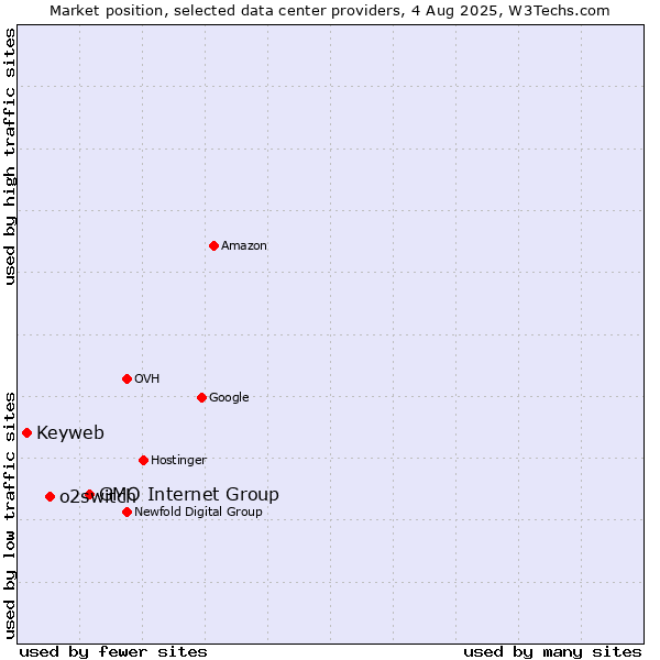 Market position of GMO Internet Group vs. o2switch vs. Keyweb