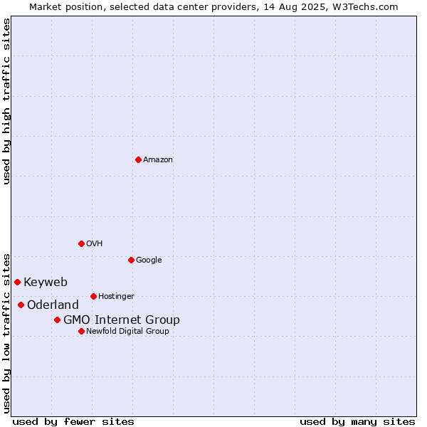 Market position of GMO Internet Group vs. Oderland vs. Keyweb