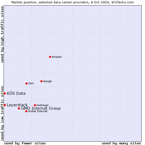 Market position of GMO Internet Group vs. KÜS Data vs. Layerstack