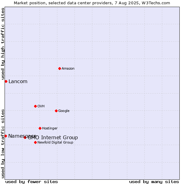 Market position of GMO Internet Group vs. Lancom vs. Namespace