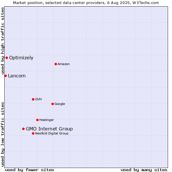 Market position of GMO Internet Group vs. Optimizely vs. Lancom