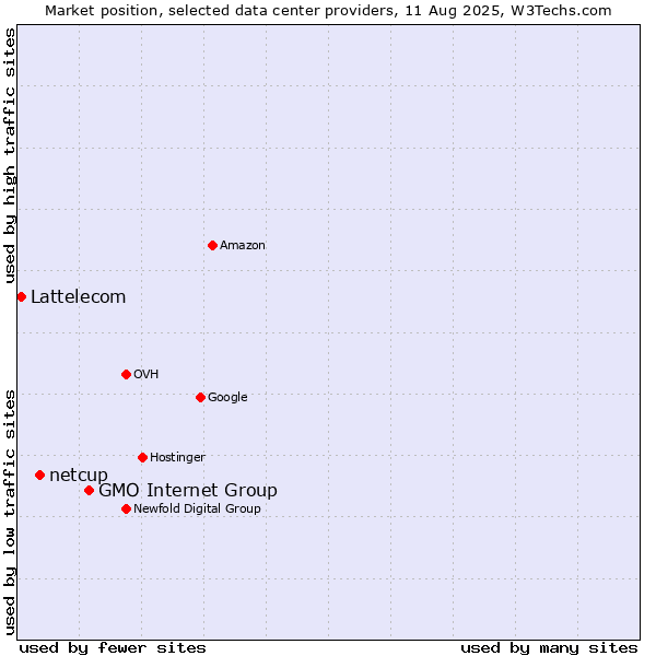 Market position of GMO Internet Group vs. netcup vs. Lattelecom