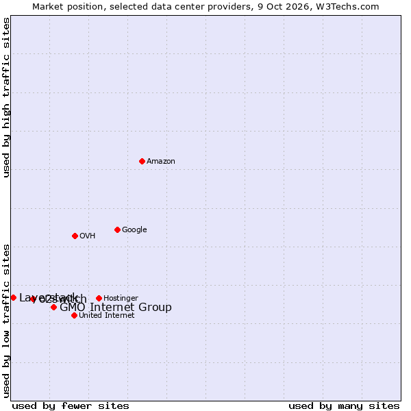 Market position of GMO Internet Group vs. o2switch vs. Layerstack