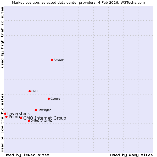 Market position of GMO Internet Group vs. Pointer vs. Layerstack