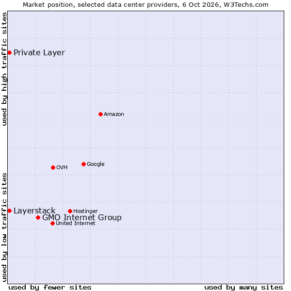 Market position of GMO Internet Group vs. Private Layer vs. Layerstack