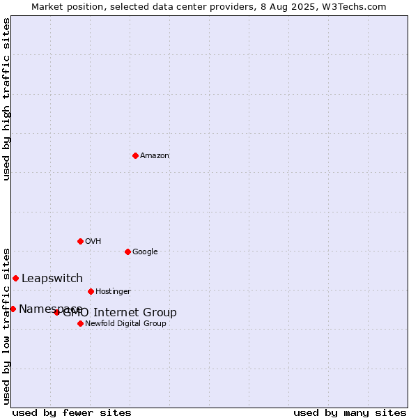 Market position of GMO Internet Group vs. Leapswitch vs. Namespace