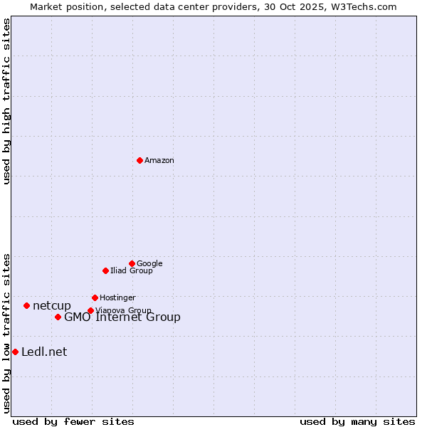 Market position of GMO Internet Group vs. netcup vs. Ledl.net