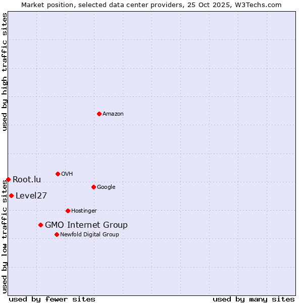 Market position of GMO Internet Group vs. Level27 vs. Root.lu