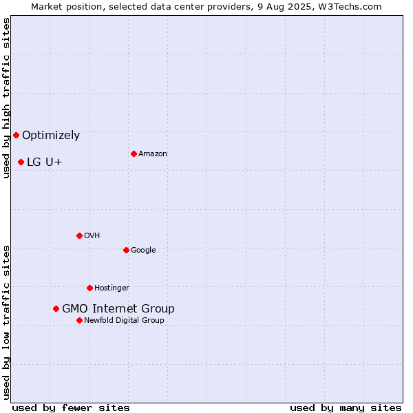 Market position of GMO Internet Group vs. LG U+ vs. Optimizely
