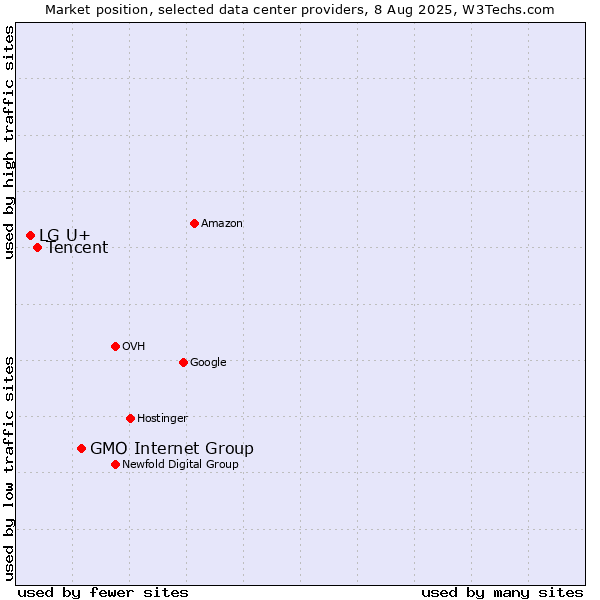 Market position of GMO Internet Group vs. Tencent vs. LG U+