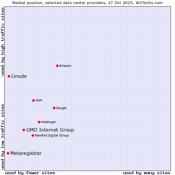 Market position of GMO Internet Group vs. Linode vs. Metaregistrar