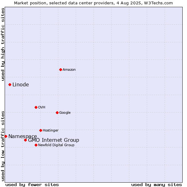 Market position of GMO Internet Group vs. Linode vs. Namespace
