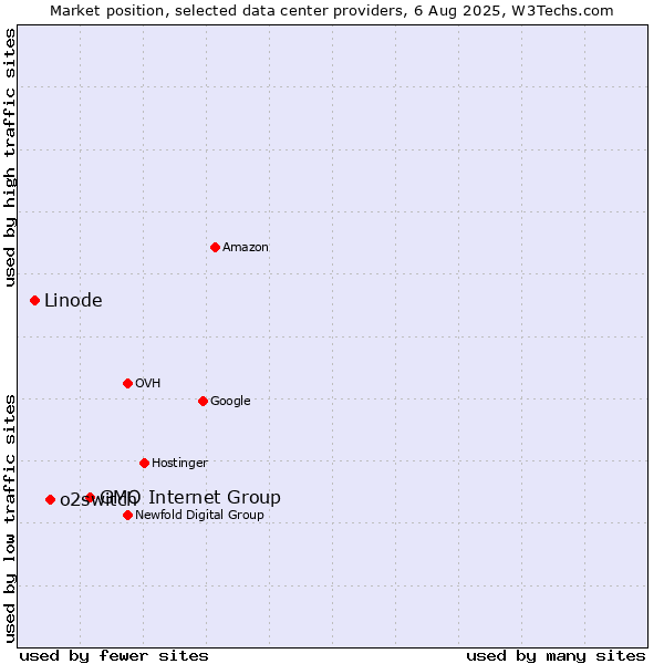 Market position of GMO Internet Group vs. o2switch vs. Linode