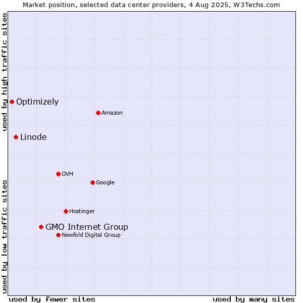 Market position of GMO Internet Group vs. Linode vs. Optimizely