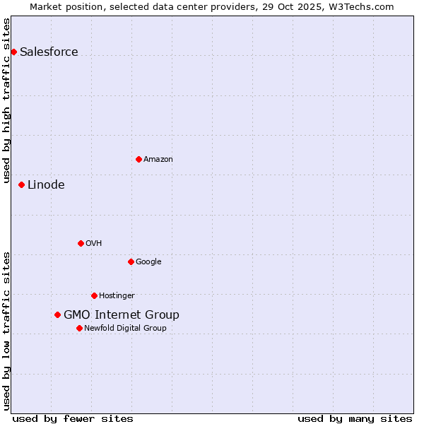 Market position of GMO Internet Group vs. Linode vs. Salesforce