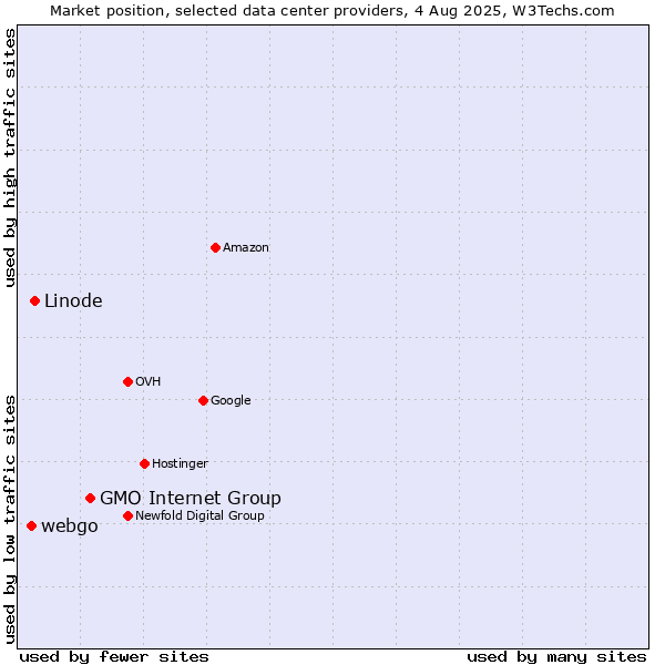 Market position of GMO Internet Group vs. Linode vs. webgo