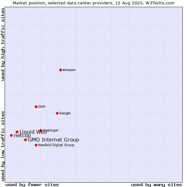 Market position of GMO Internet Group vs. Liquid Web vs. netcup