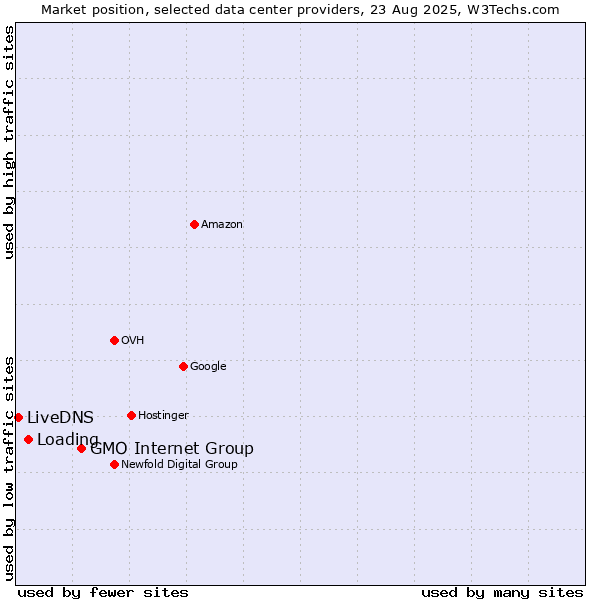 Market position of GMO Internet Group vs. Loading vs. LiveDNS