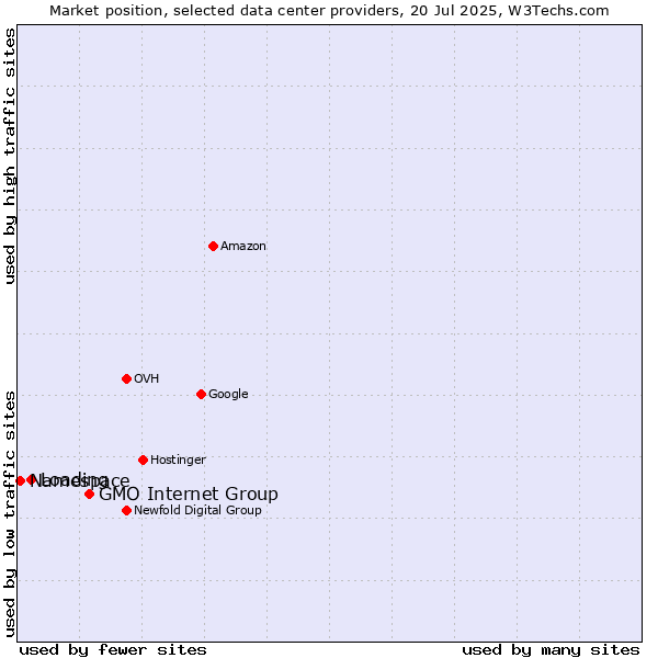 Market position of GMO Internet Group vs. Loading vs. Namespace