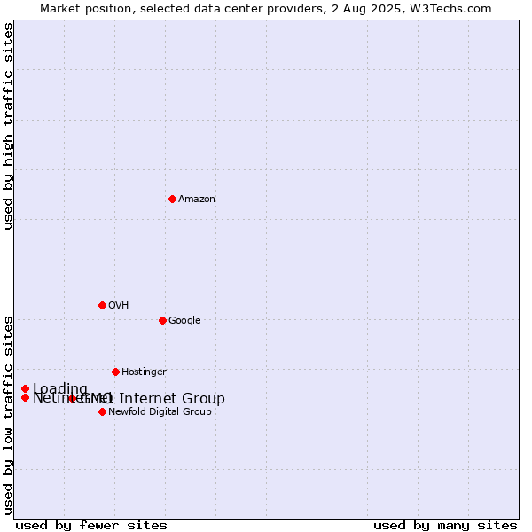Market position of GMO Internet Group vs. Netinternet vs. Loading