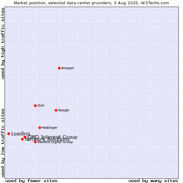 Market position of GMO Internet Group vs. Network Solutions vs. Loading