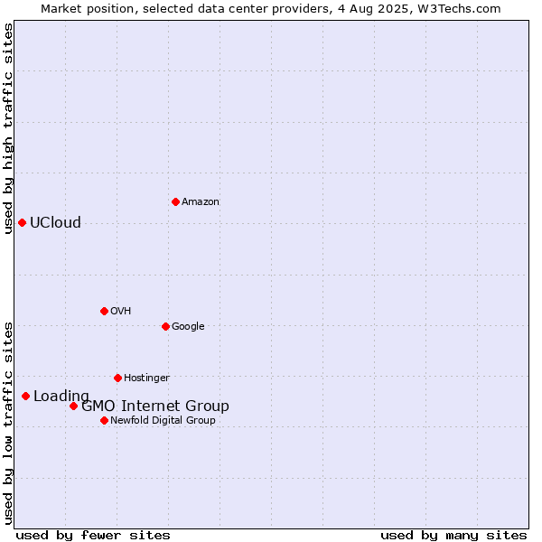 Market position of GMO Internet Group vs. Loading vs. UCloud