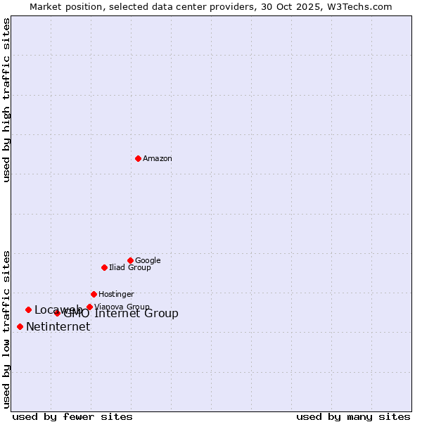 Market position of GMO Internet Group vs. Locaweb vs. Netinternet