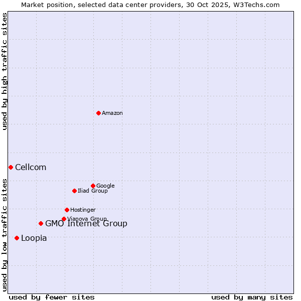Market position of GMO Internet Group vs. Loopia vs. Cellcom