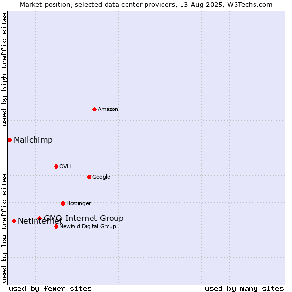 Market position of GMO Internet Group vs. Netinternet vs. Mailchimp