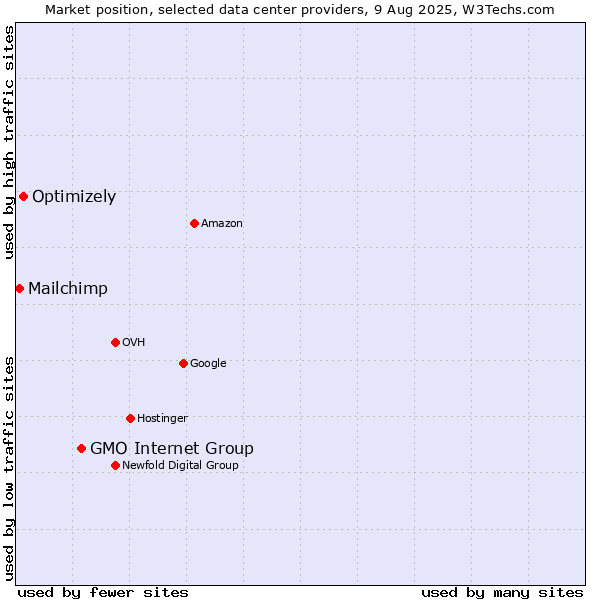 Market position of GMO Internet Group vs. Optimizely vs. Mailchimp