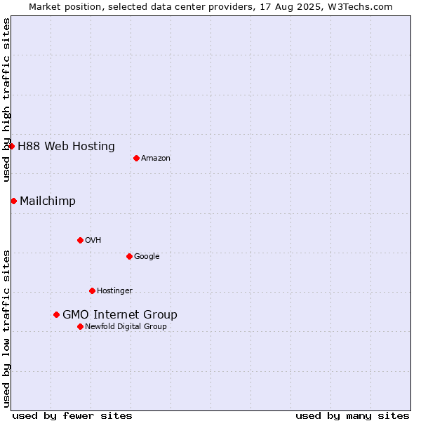 Market position of GMO Internet Group vs. Mailchimp vs. H88 Web Hosting
