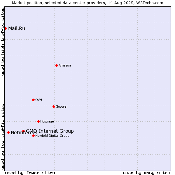 Market position of GMO Internet Group vs. Netinternet vs. Mail.Ru