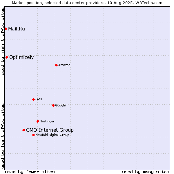 Market position of GMO Internet Group vs. Optimizely vs. Mail.Ru