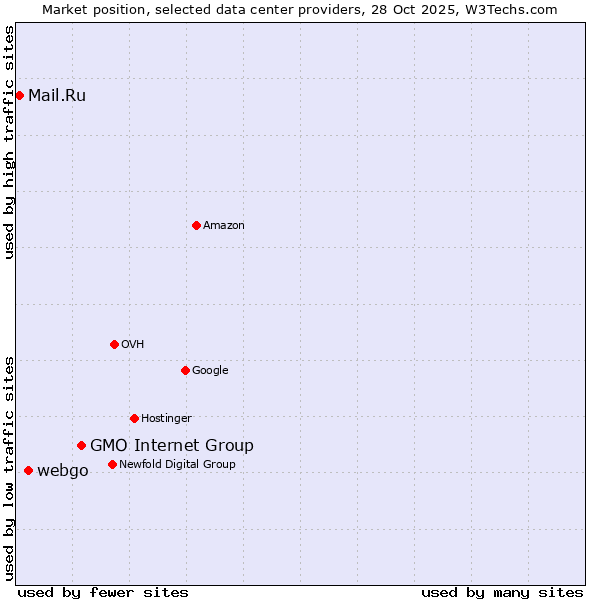 Market position of GMO Internet Group vs. webgo vs. Mail.Ru