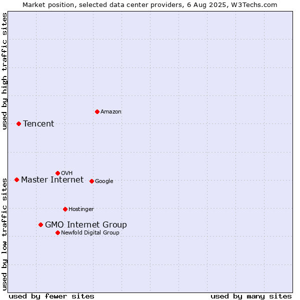 Market position of GMO Internet Group vs. Tencent vs. Master Internet
