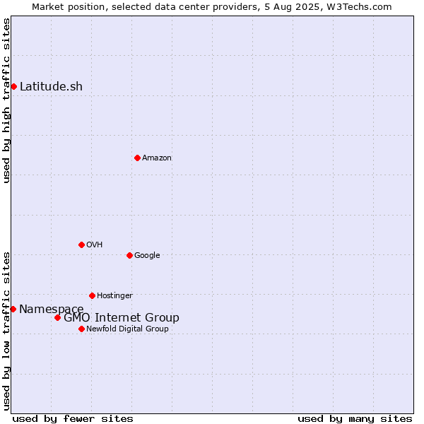 Market position of GMO Internet Group vs. Latitude.sh vs. Namespace