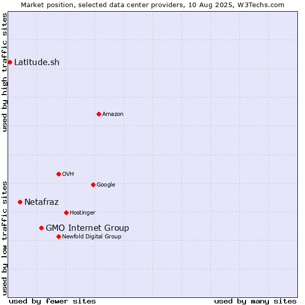 Market position of GMO Internet Group vs. Netafraz vs. Latitude.sh