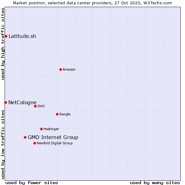 Market position of GMO Internet Group vs. Latitude.sh vs. NetCologne
