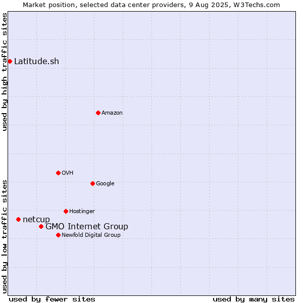 Market position of GMO Internet Group vs. netcup vs. Latitude.sh