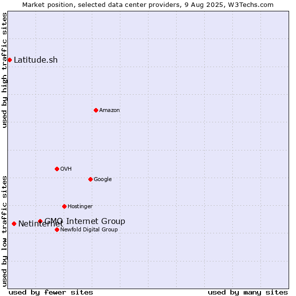 Market position of GMO Internet Group vs. Netinternet vs. Latitude.sh