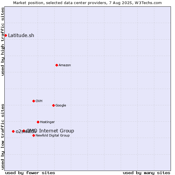 Market position of GMO Internet Group vs. o2switch vs. Latitude.sh