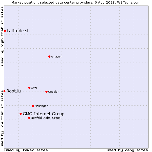 Market position of GMO Internet Group vs. Latitude.sh vs. Root.lu