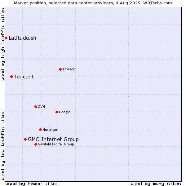 Market position of GMO Internet Group vs. Tencent vs. Latitude.sh