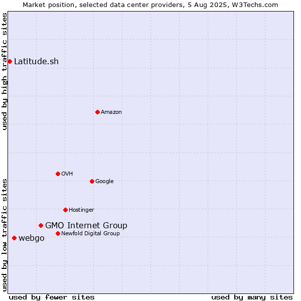 Market position of GMO Internet Group vs. webgo vs. Latitude.sh