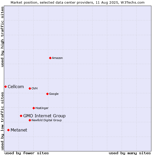 Market position of GMO Internet Group vs. Metanet vs. Cellcom