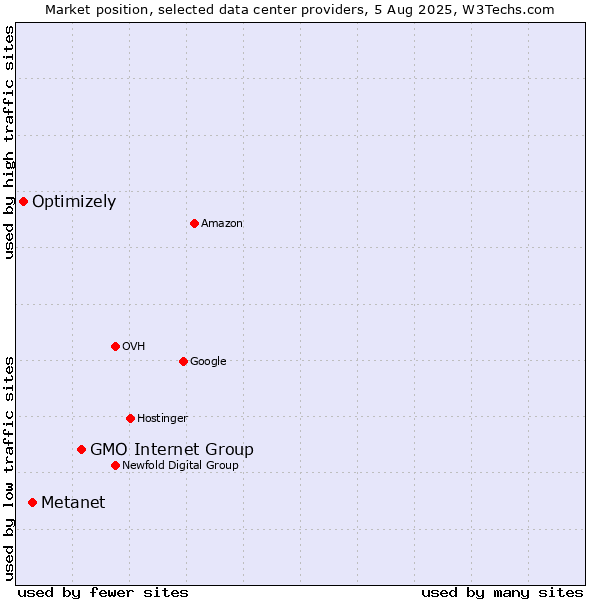 Market position of GMO Internet Group vs. Metanet vs. Optimizely