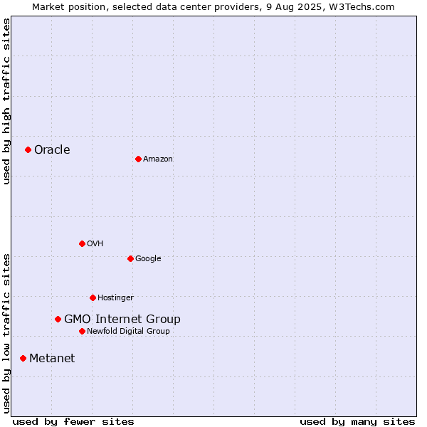 Market position of GMO Internet Group vs. Oracle vs. Metanet
