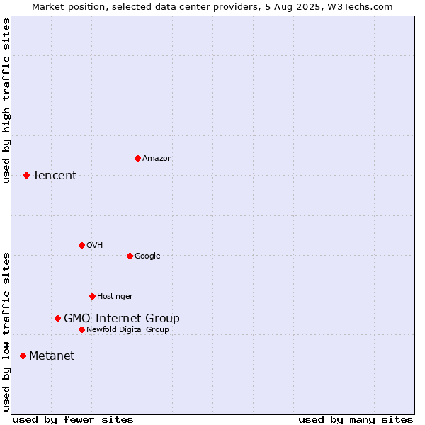 Market position of GMO Internet Group vs. Tencent vs. Metanet