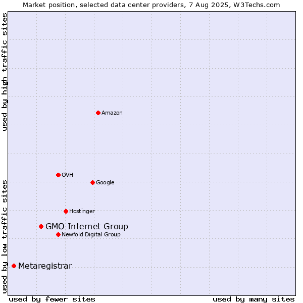 Market position of GMO Internet Group vs. Metaregistrar